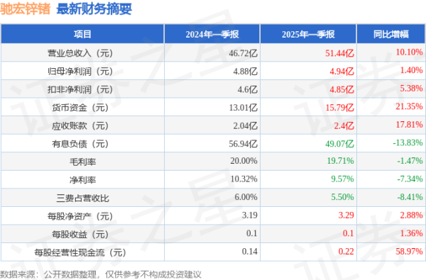 福建股票配资公司 驰宏锌锗(600497)2025年一季报简析: 营收净利润同比双双增长